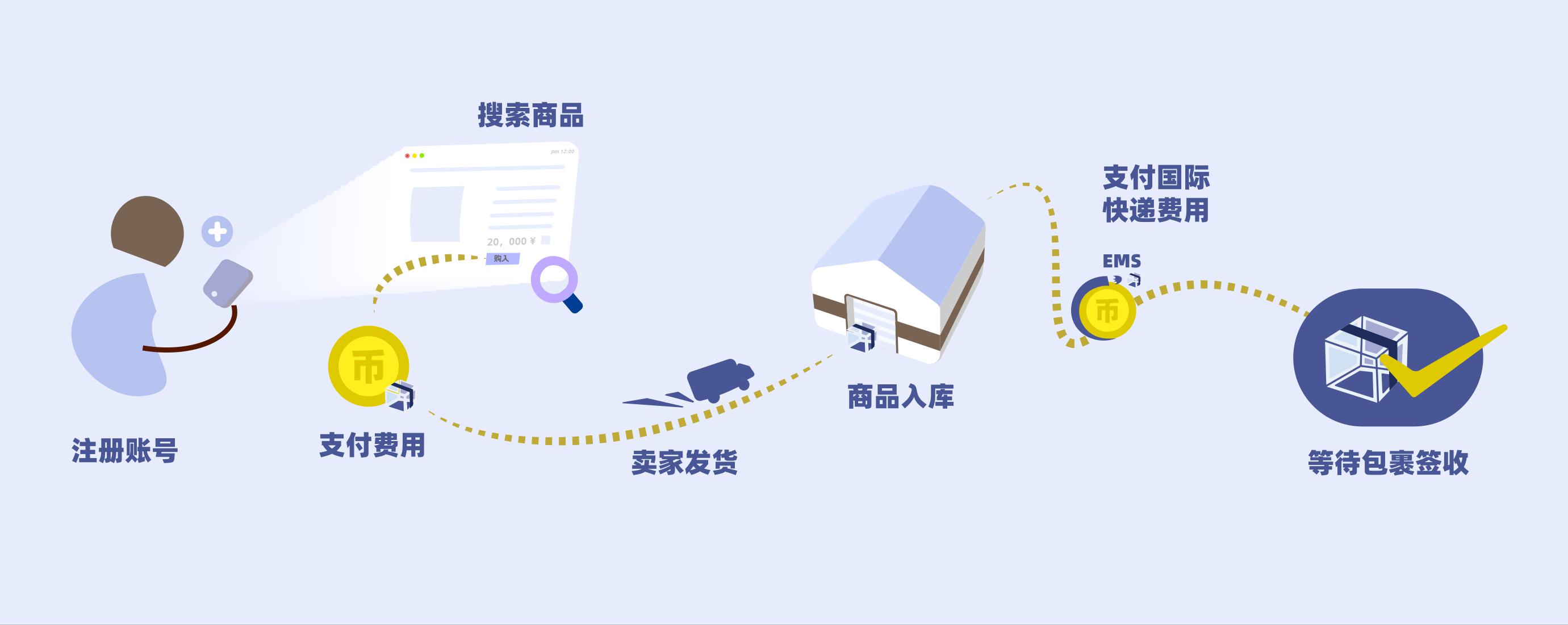 专辑购买流程 专辑购买流程